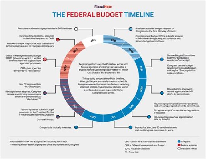 Why does the federal government prefer to use a cyclically balanced budget approach?
