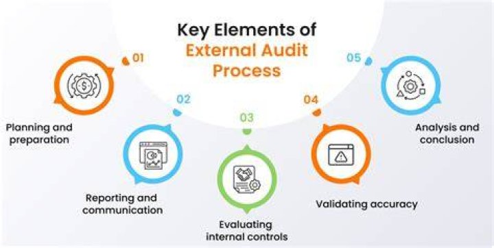 Why external auditors rely on internal controls?