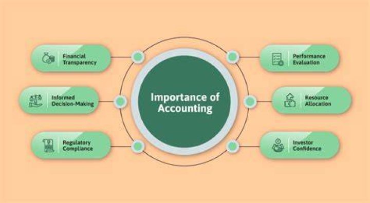 Why is accounting important to society?
