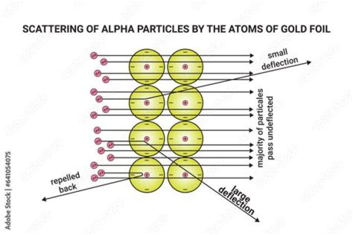 Why is an alpha particle deflected in passing through gold foil?