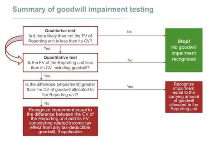 Why is an impairment test considered necessary?