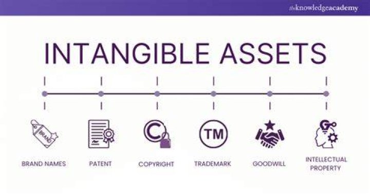 Why Is copyright an intangible asset?