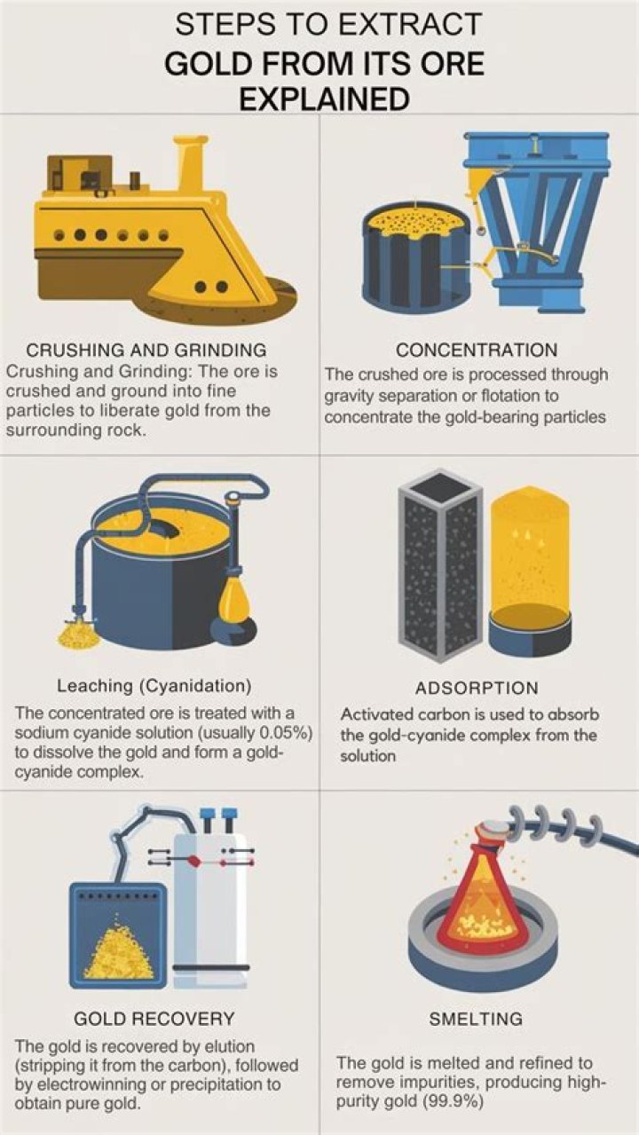 Why is gold easy to separate from its ore?