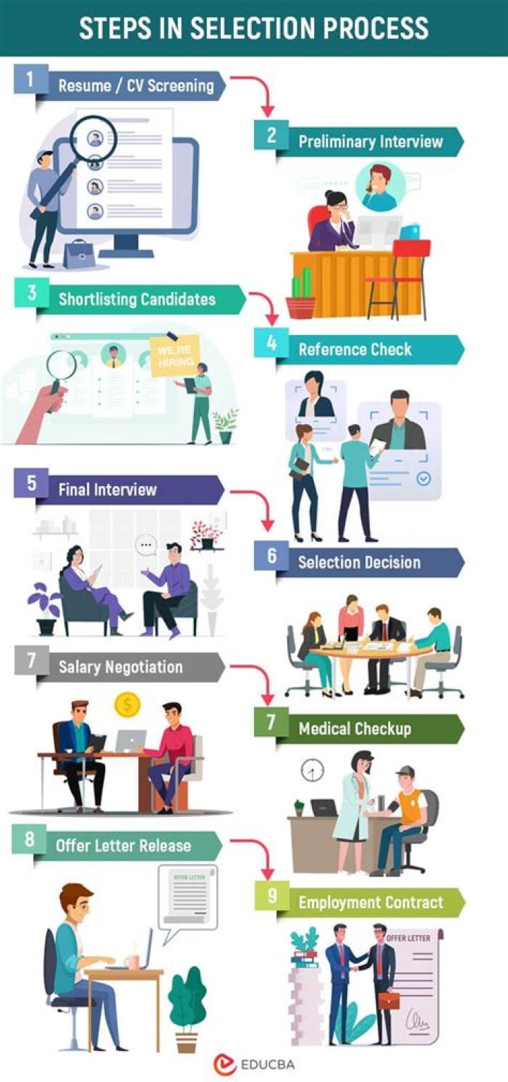 Why is interview a good selection?