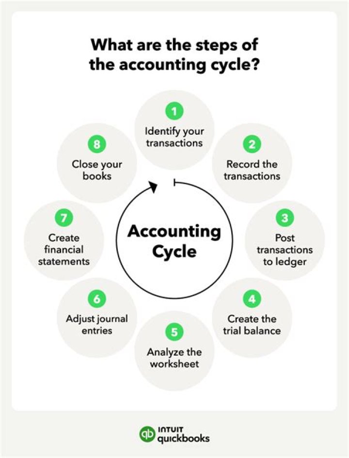 Why is it important to follow the different steps in accounting cycle?