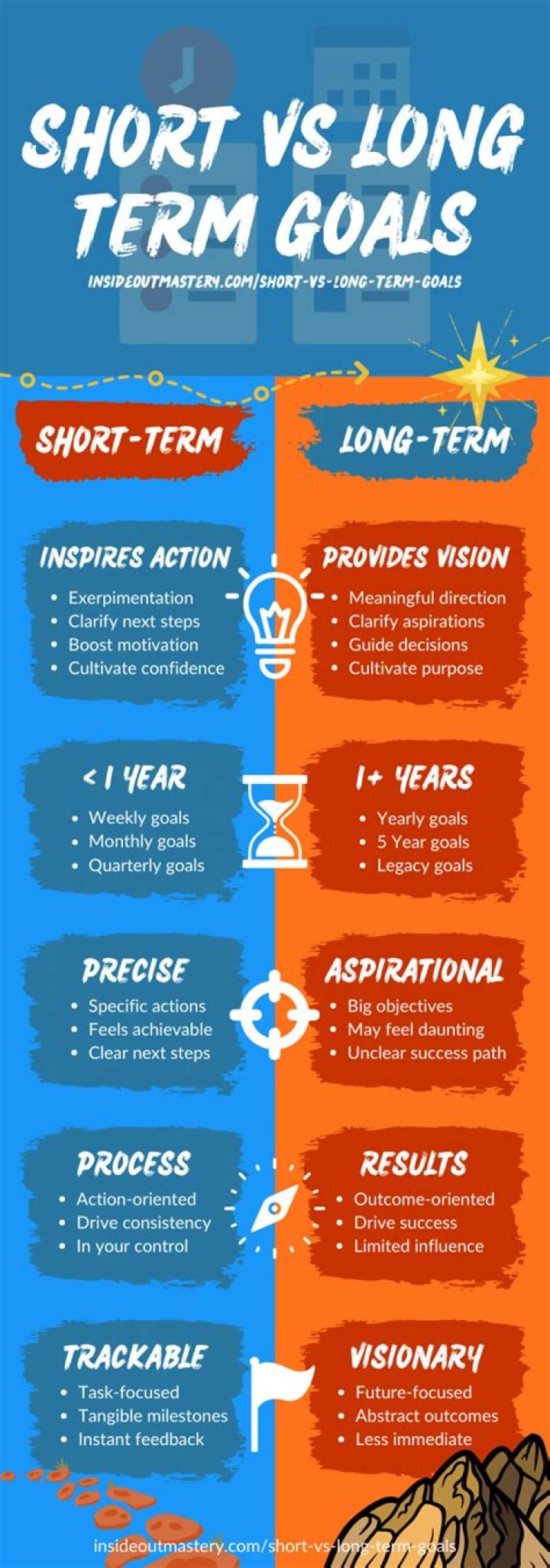 Why is it important to set short and long term goals?