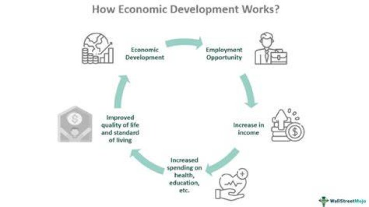 Why is technology important for the economic development of a country?