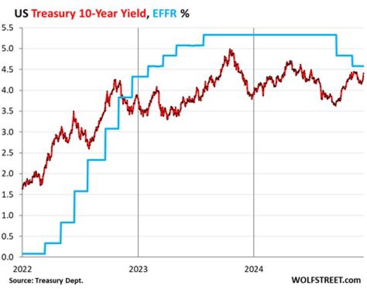 Why is the 10-year Treasury yield going down?