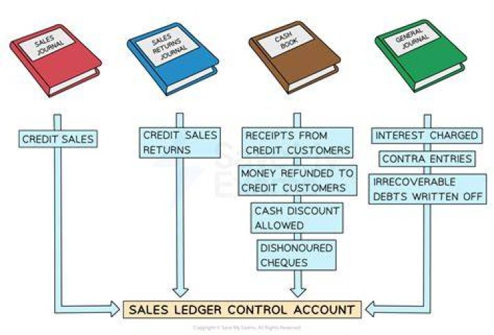 Why the sales ledger control account has a credit balance?
