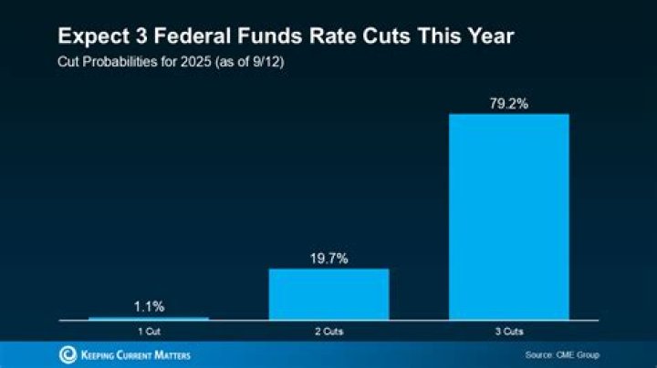 Will CD rates go down if Fed cuts rates?